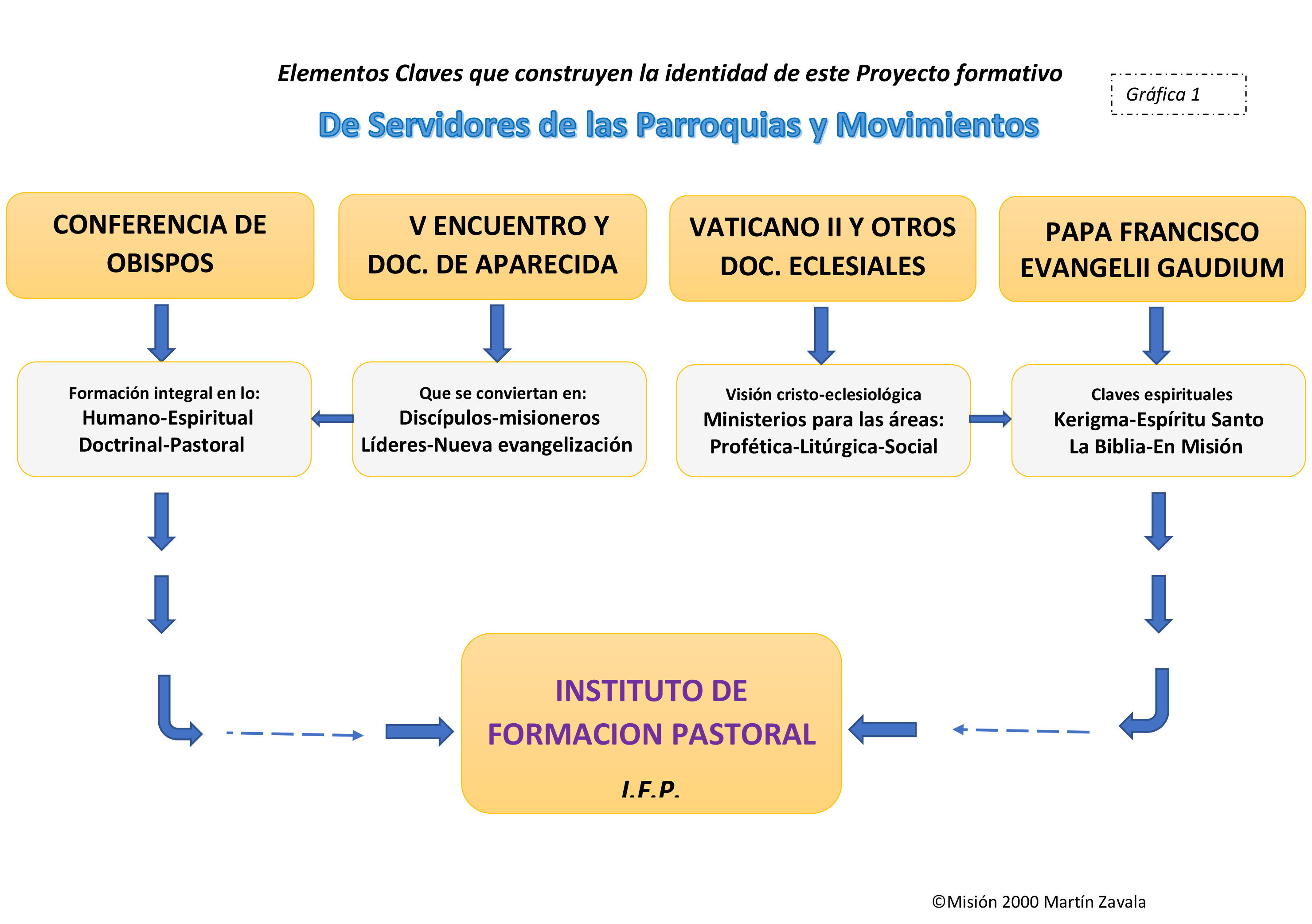 Elementos Claves que construyen la identidad de este Proyecto formativo-7